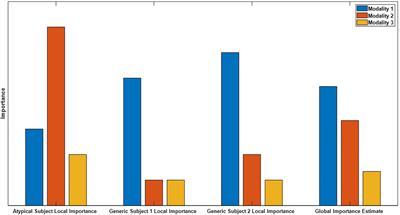 Novel methods for elucidating modality importance in multimodal electrophysiology classifiers